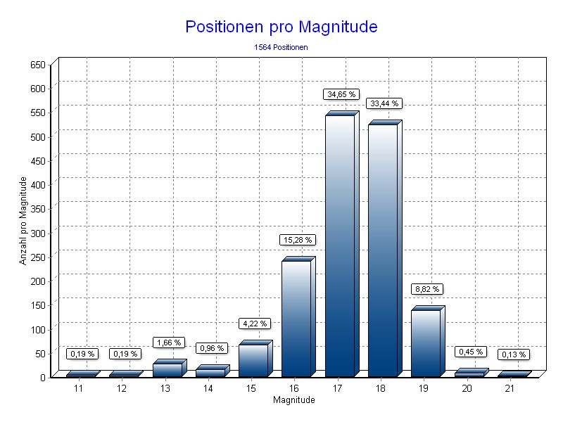 Positionen pro Magnitude